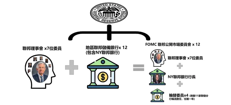 資料來源：https://www.federalreserve.gov/aboutthefed.htm