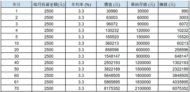 Table 2. 定期定額獲利方式