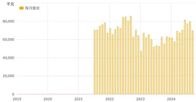 東研信超 2024年9月營收6972萬元 年增11.22%