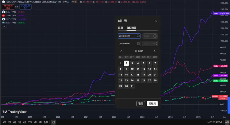 來源：tradingview，時間：2018/1/2~2025/9/1
