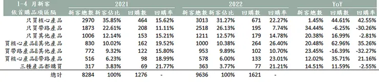2021 & 2022年 1–4 月新客依首購品項區隔