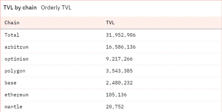 Orderly Network - Dune Analytics