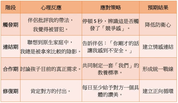 育兒衝突調節流程圖