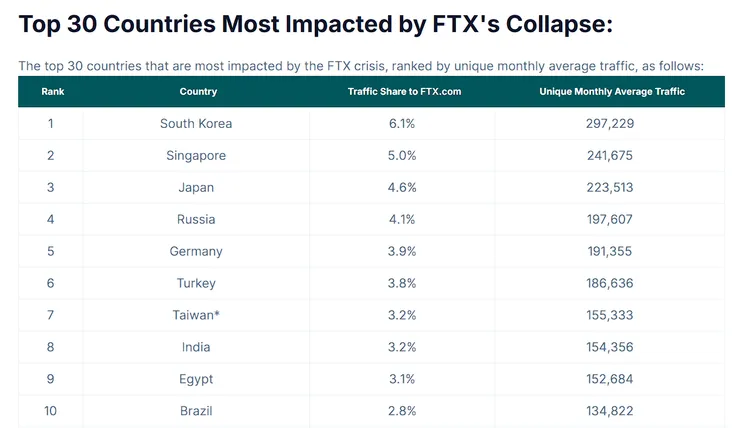 台灣在受影響國家中排名第七