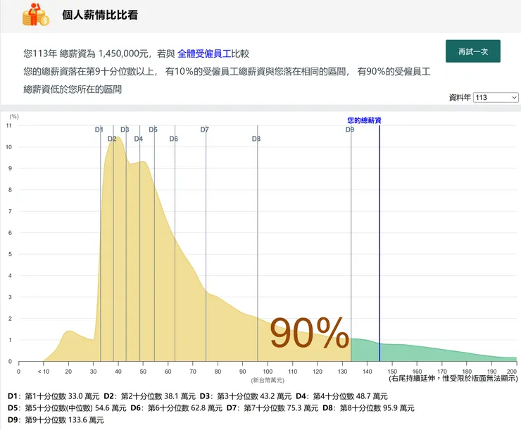 投資V.S.薪資對比