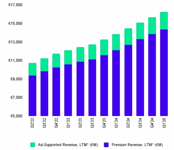 Spotify 營收主要還是靠付費用戶