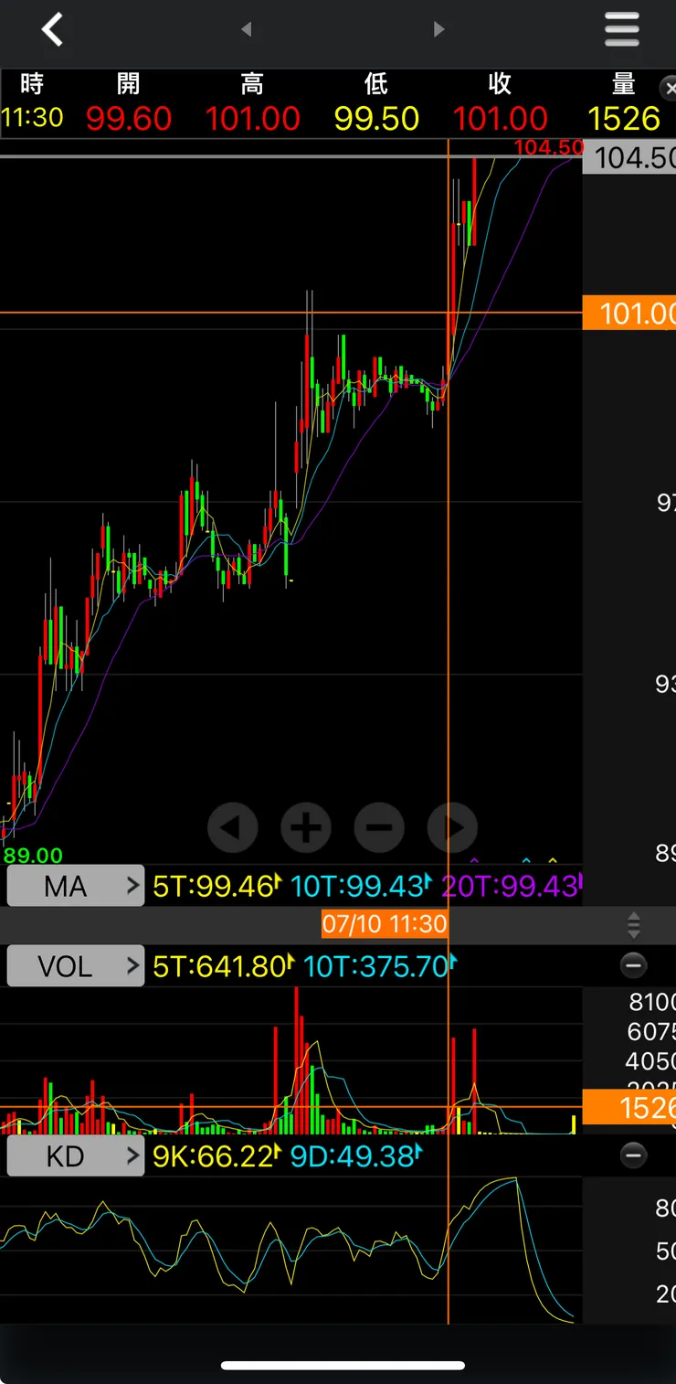 今天漲停板前在100附近卡很久