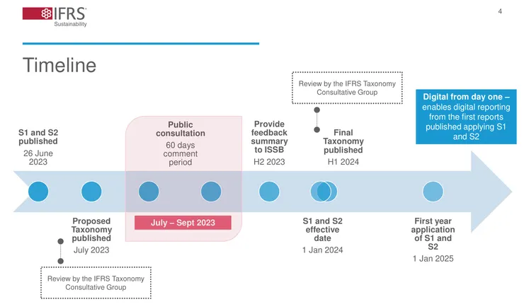 IFRS Sustainability Disclosure Taxonomy 預估進度，資料來源：IFRS Foundation