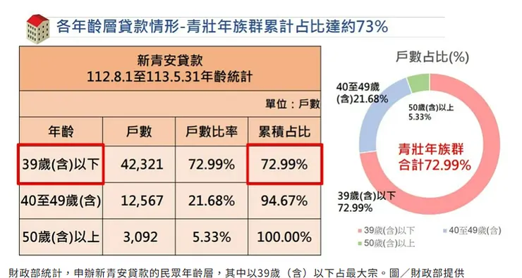 申辦新青安貸款的民眾年齡層