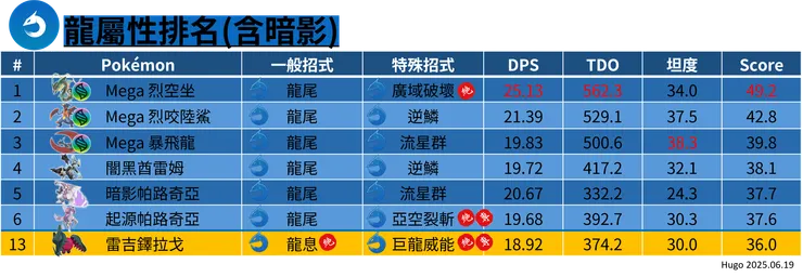 雷吉鐸拉戈龍屬性排名