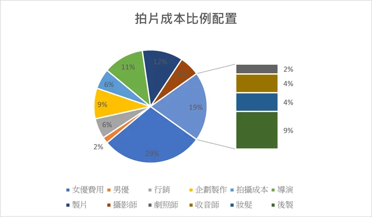 成人片拍攝成本比例概略呈現