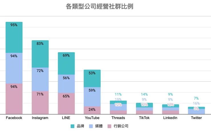 圖：各類型公司經營社群的比例，雖本問卷有調查經營的社群平台數，但本圖是以「有無」經營統計，不考慮經營幾個同平台不同帳號。