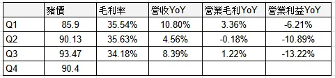 平均豬價 vs 毛利率