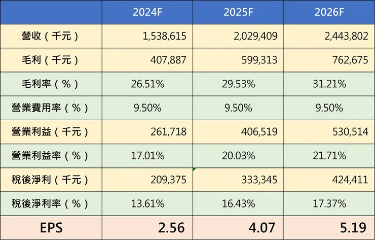 資料來源：自行估算