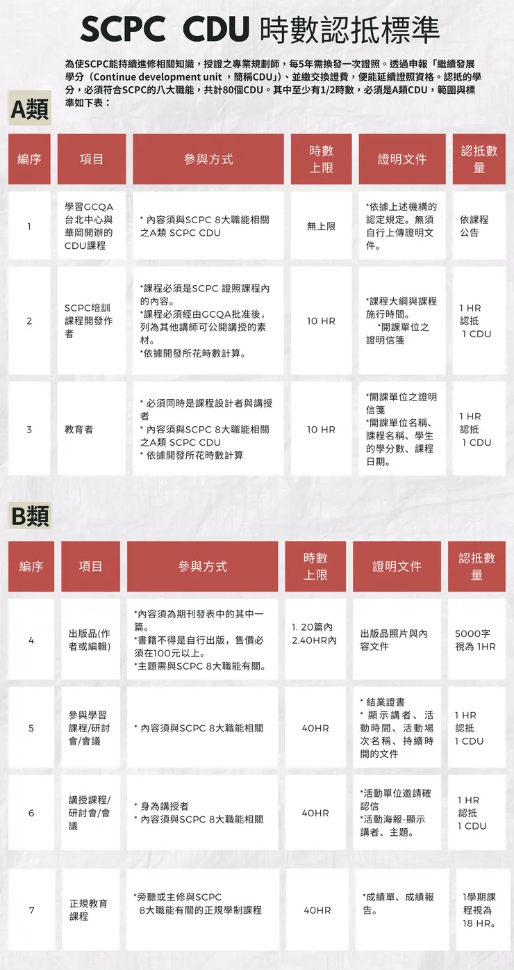 SCPC AB類 CDU學習時數獲取方法