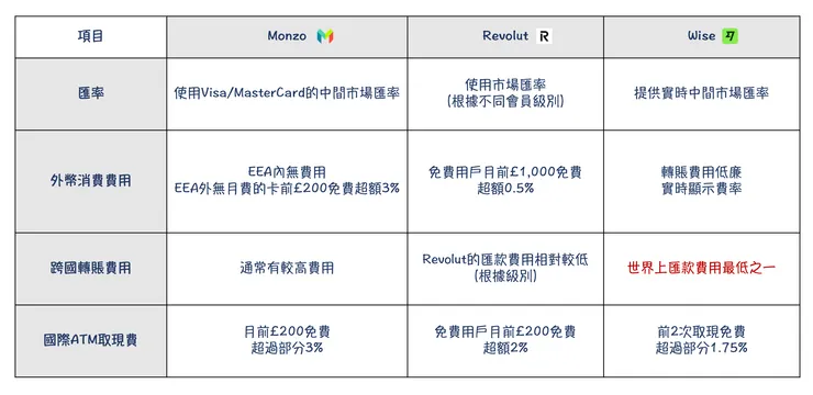 匯率與費用比較