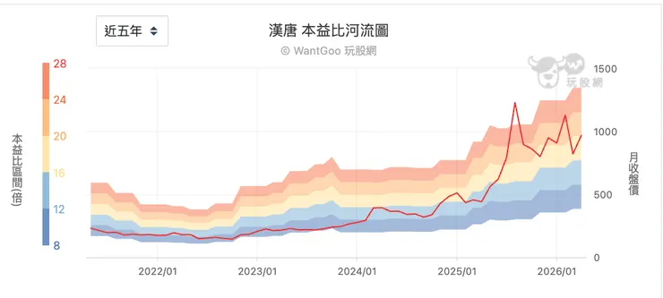 漢唐本益比河流圖