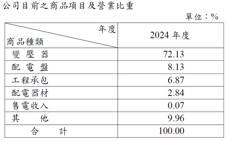 華城電機113年報