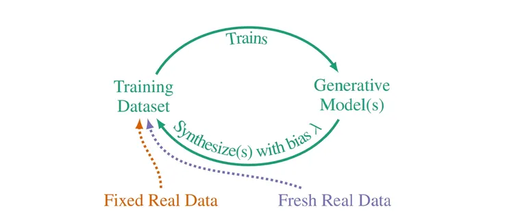 本研究的資料循環示意圖。Fixed Real Data 代表每次訓練保留原有的真實數據,Fresh Real Data 則是在每次訓練時都導入「新鮮」的真實數據。來源:本研究。