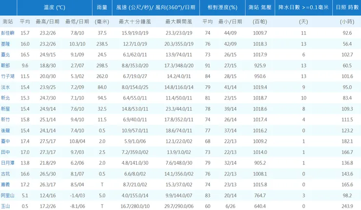 2026/01 各地區氣象資料表(表2b)