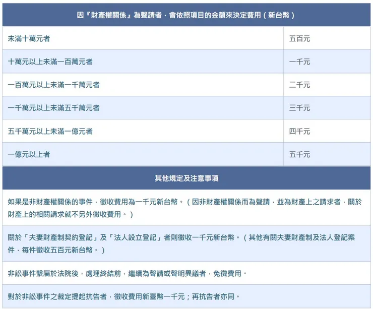 非訟事件－法律程序費用