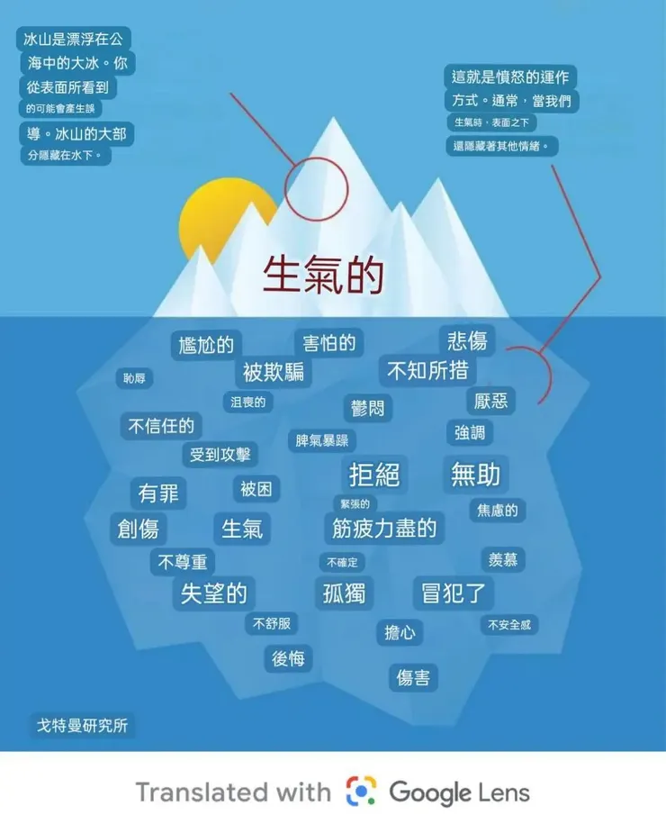 於是開始體會，只要不解釋，只要回到空性的家，冰山下的情緒與信念一次次消除，甚至有天能覺察到整個意識的海洋，才發現一日日的累積下重新學會尊重了自己每個腳步