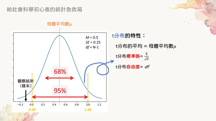 在Z檢定中我們找臨界值是使用抽樣分布的標準差,而在t檢定中則是用標準誤