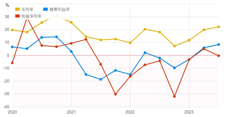 圖片來源:財報狗