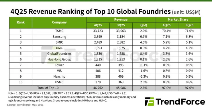 全球晶圓代工廠市佔率。資料來源:Trendforce