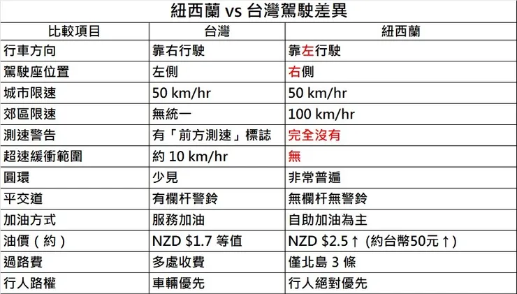 紐西蘭與台灣駕駛差異
