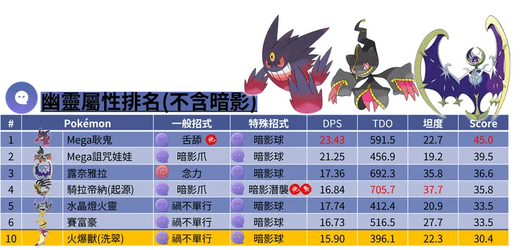 洗翠火爆獸_幽靈屬性排名