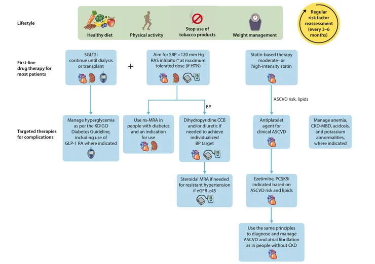資料來源 KDIGO-2024-CKD-Guideline