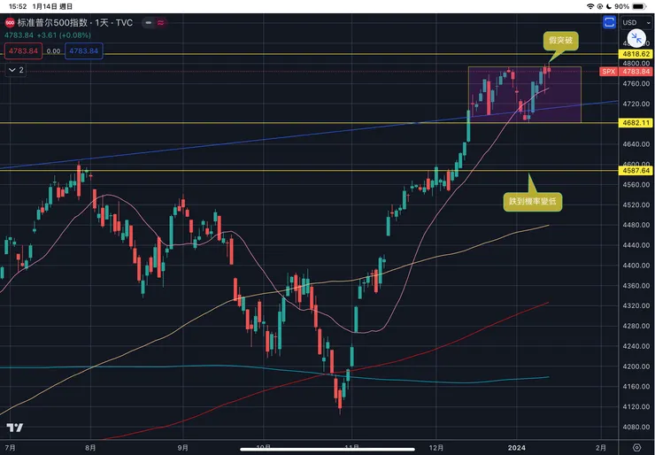 標普五百指數日線