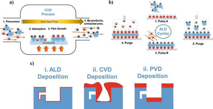 薄膜沉積。資料來源:氣體圈子