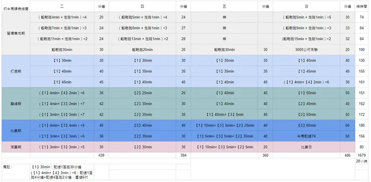 我直接拿來用的 13 周半馬課表 / 作者 馬遠紳