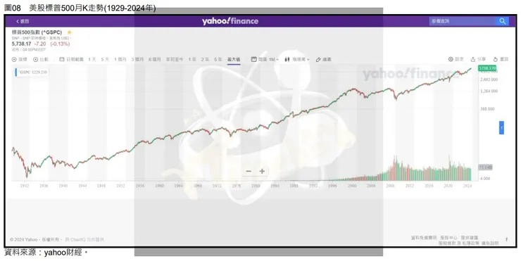 圖08 美股標普500月K走勢(1929-2024年)