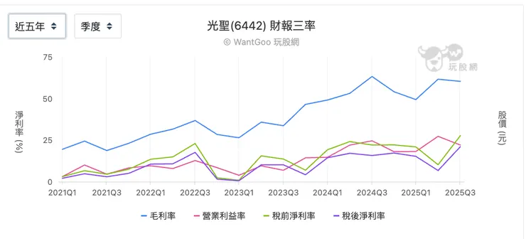 光聖近五年基本面三率