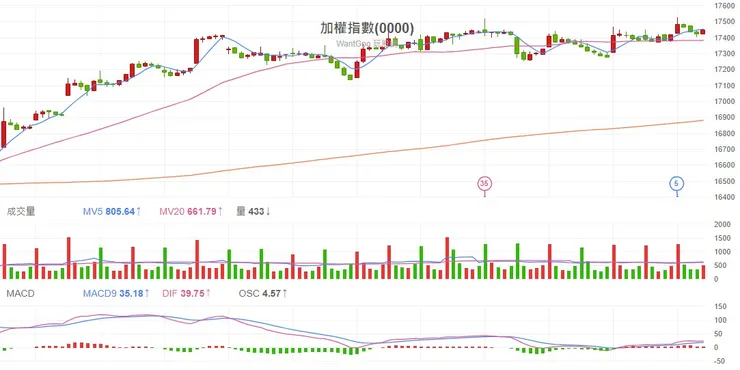 2023.12.12 台股加權指數60分K線圖