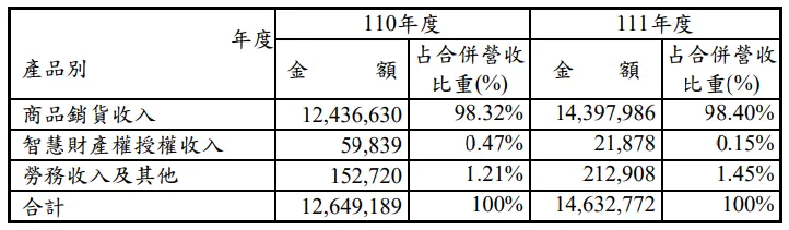 產品組合，來源:年報