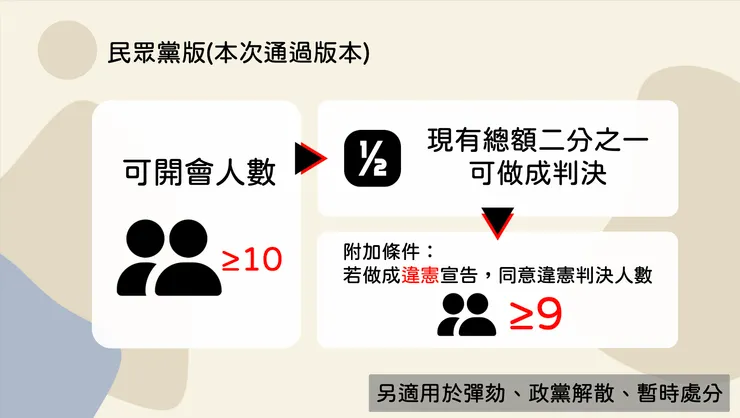 開會人數跟中國國民黨一樣都強制設定需要10人,但做成違憲判決要至少9個大法官同意判違憲,意即往後做成違憲判決的難度大大增加。