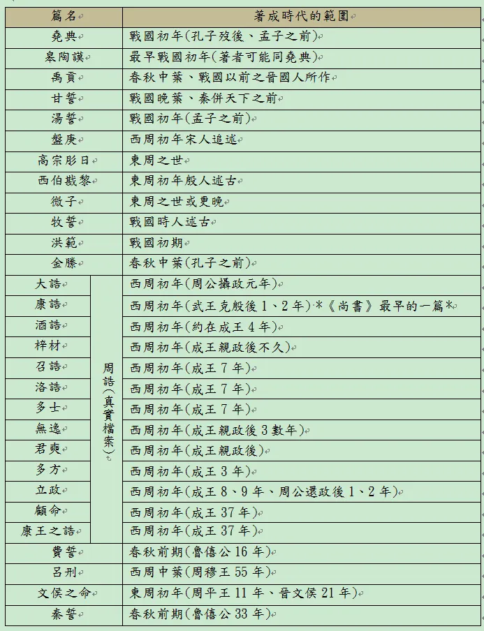 來源：程元敏《尚書學史》，作者製表