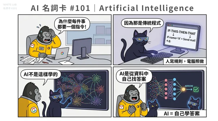圖片來源：White-Lab 製作（AI 生成／Canva 設計）｜AI 學習原理漫畫解說