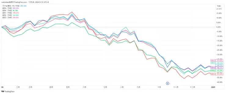 資料來源：TradingView