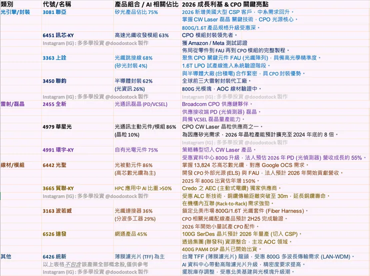 2026 光通訊產業概念股圖表 (多多學投資製作) 