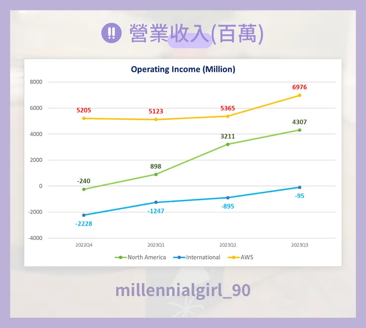 營業收入(百萬)