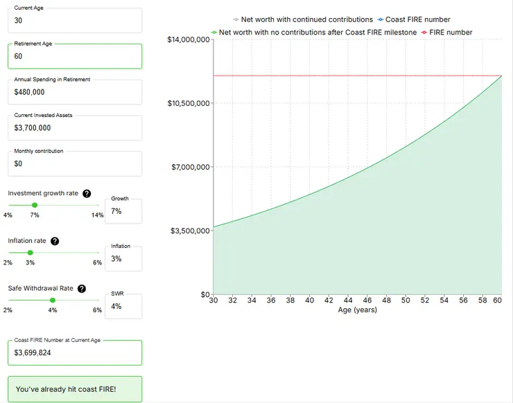 30歲只要資產有到370萬，投入大盤指數(年報酬算7%)，之後所賺錢的都可以爽爽花掉，60歲退休時每月約有現在的4萬可花(用通膨3%算,4萬大約變成9.6萬左右)