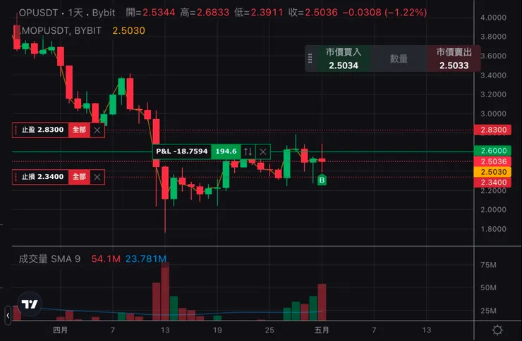 Bybit 交易所「OPUSDT」永續合約:開倉 2.6 鎂/止盈 2.83 鎂/止損 2.34 鎂