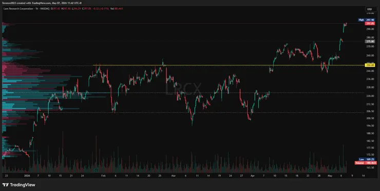 LRCX 1小時圖 / Tradingview
