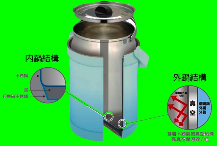 圖2 . 悶燒鍋構造