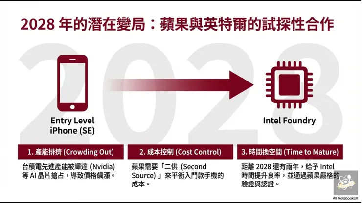 圖11 蘋果2028的試探